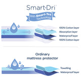 Living Textiles Smart-Dri Mattress Protector - Compact Cot